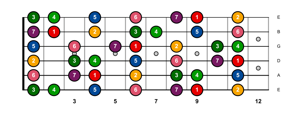 Guitar Diatonic Scale in Standard tuning.